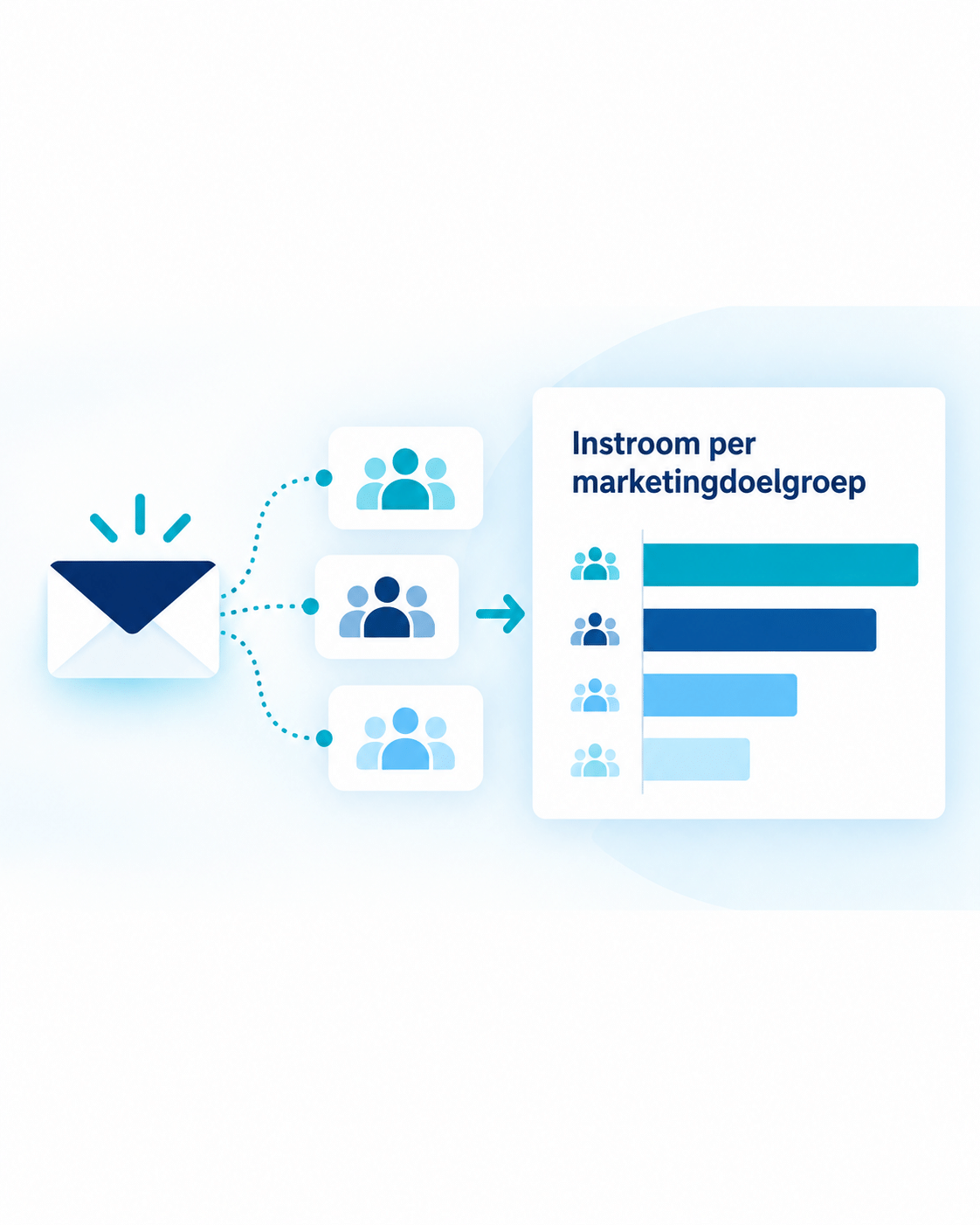 Beter inzicht in wat marketingcampagnes écht opleveren